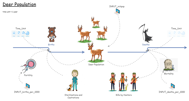 System Dynamics Model Wild Deer Stock Control.